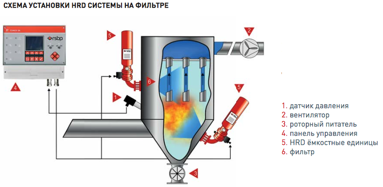 Система подавления взрыва atexcenter. Автоматические системы подавления взрыва. Автоматическая система взрывоподавления АСВП-лв.1м. Система локализации взрывов. HRD система пожаротушения.